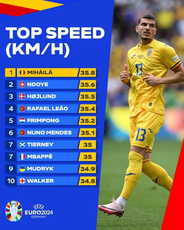 سریع‌ترین بازیکن یورو از رومانی با وجود امباپه و رونالدو