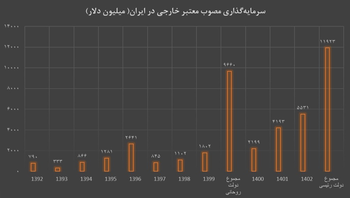مدعیان بلد بودن زبان دنیا، چگونه اقتصاد ایران را مسدود کردند؟/ رشد سرمایهگذاری خارجی در دولت سیزدهم 2