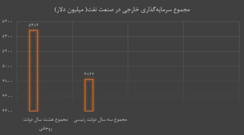 مدعیان بلد بودن زبان دنیا، چگونه اقتصاد ایران را مسدود کردند؟/ رشد سرمایهگذاری خارجی در دولت سیزدهم 3