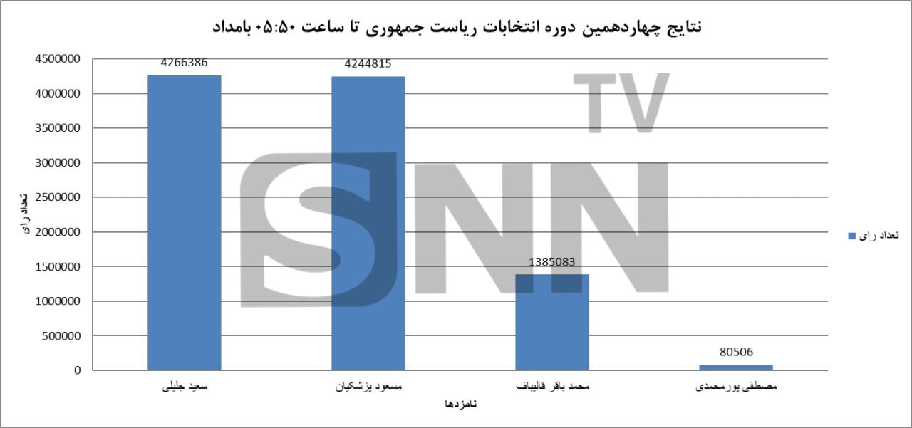 آمار جدید و رسمی نتایج انتخابات چهاردهمین دوره ریاست جمهوری/ جلیلی از پزشکیان پیشی گرفت + فیلم