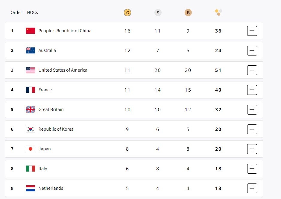جدول مدالی روز هشتم المپیک پاریس / ایران همچنان ناکام