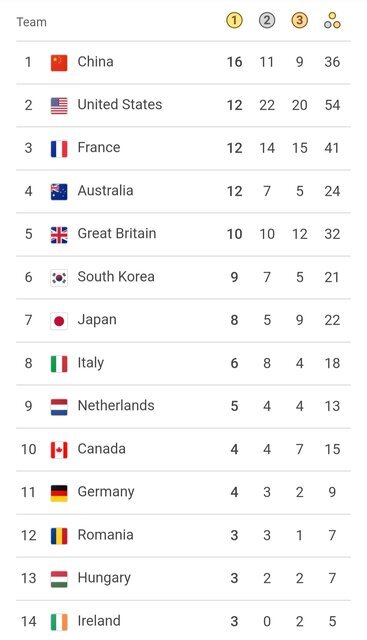 پایان روز هشتم المپیک پاریس/چین همچنان صدرنشین + جدول مدالی المپیک