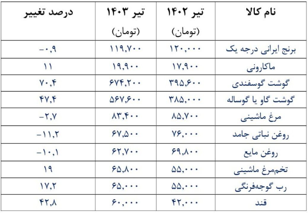 کاهش قیمت مرغ، برنج ایرانی و روغن نسبت به سال گذشته