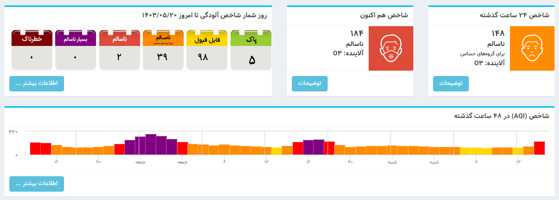 تهران دیگر سهمی از هوای پاک ندارد!