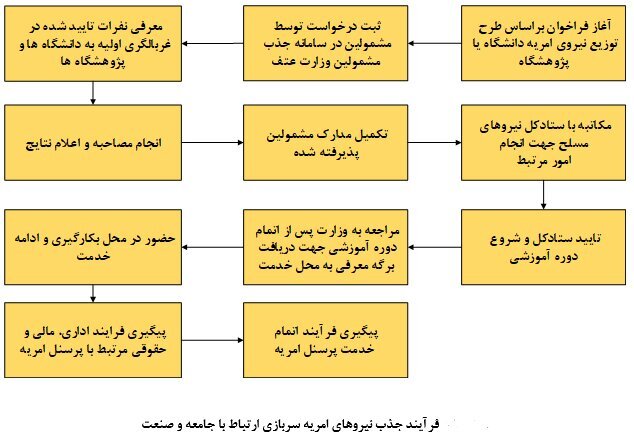 مهلت شرکت در امریه سربازی وزارت علوم تا ۲۴مرداد تمدید شد