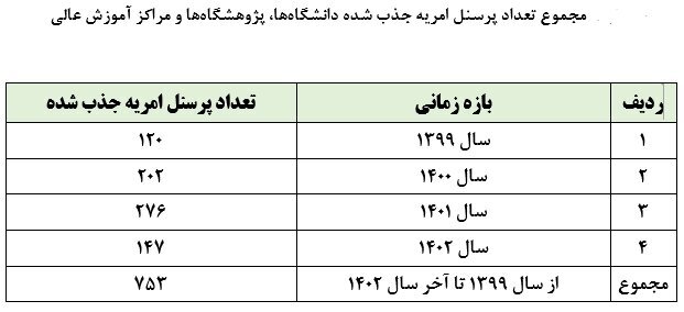 مهلت شرکت در امریه سربازی وزارت علوم تا ۲۴مرداد تمدید شد