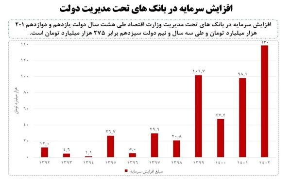 افزایش سرمایه ۲۷۵ هزار میلیارد تومانی بانک‌های دولتی