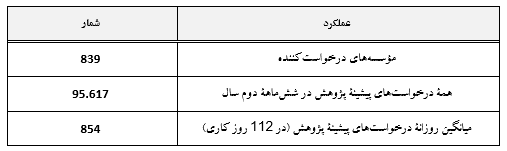 گزارش عملکرد موسسه‌های آموزش عالی برای پیشگیری از بدرفتاری علمی منتشر شد 2