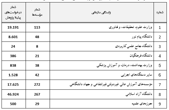 گزارش عملکرد موسسه‌های آموزش عالی برای پیشگیری از بدرفتاری علمی منتشر شد