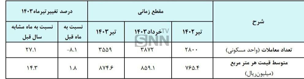 زنگ خطر برای افزایش تورم مسکن/ قیمت مسکن شهر تهران به متری ۸۷ میلیون تومان رسید