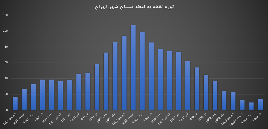 زنگ خطر برای افزایش تورم مسکن/ قیمت مسکن شهر تهران به متری ۸۷ میلیون تومان رسید