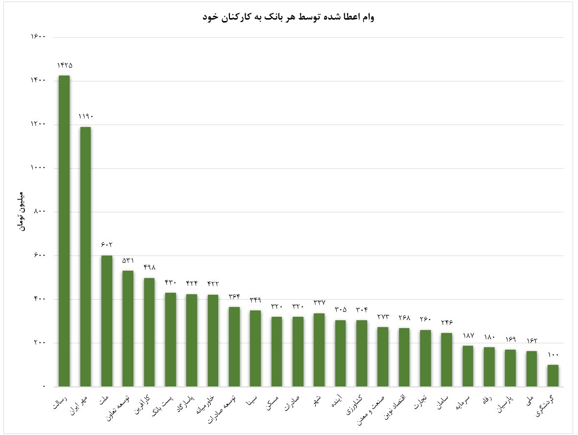 تسهیلات بیش از یک میلیارد تومانی بانک‌های قرض‌الحسنه به هر کارمند خود/ وزیر اقتصاد از بذل و بخشش بانک‌ها حمایت می‌کند