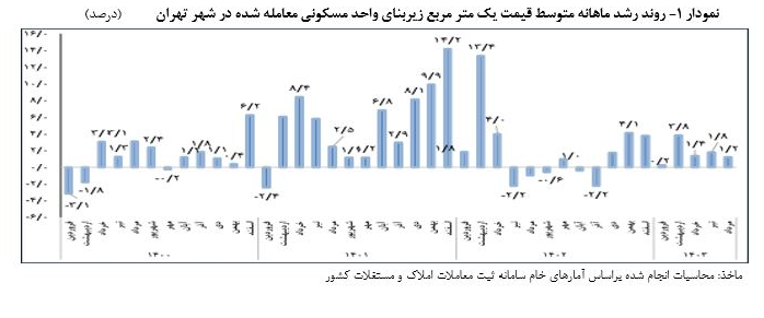 گزارش تحولات مسکن تهران در مرداد ماه ۱۴۰۳/ کند شدن روند رشد قیمت مسکن