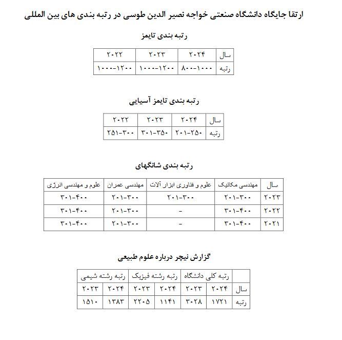 ارتقا جایگاه دانشگاه صنعتی خواجه نصیرالدین طوسی در رتبه بندی‌های بین المللی 2