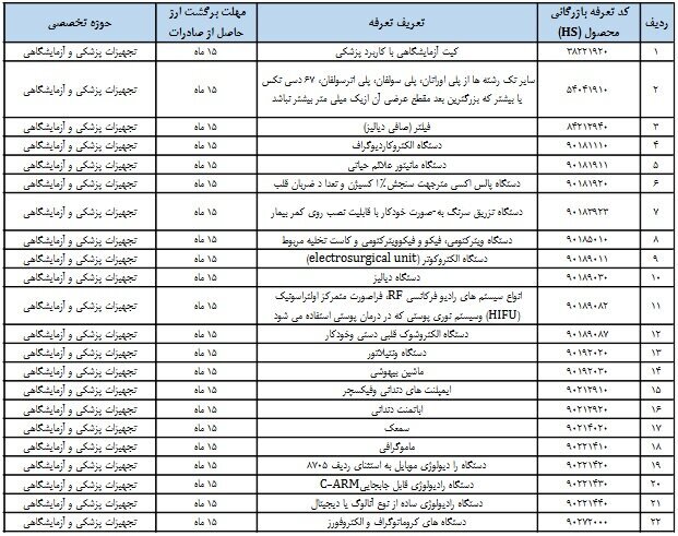 رفع تعهد ارزی ۱۶۳ کد تعرفه ۱۰ درصد کاهش یافت