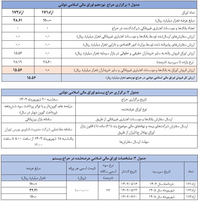 نتیجه نوزدهمین حراج اوراق مالی اسلامی دولتی اعلام شد