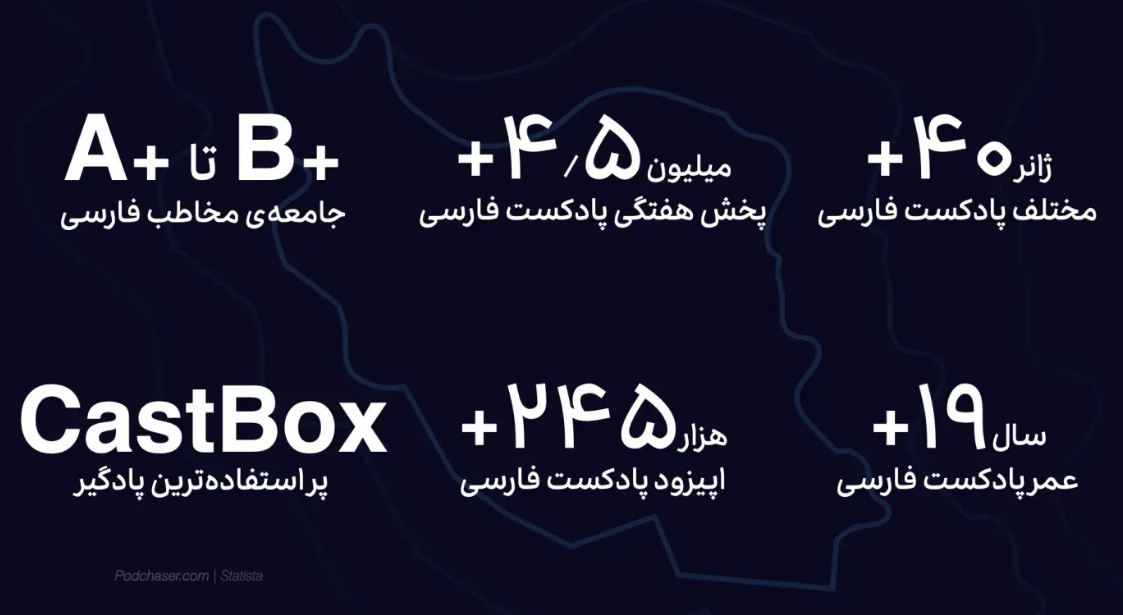 پادکست فارسی بیش از ۸ میلیون نفر شنونده دارد