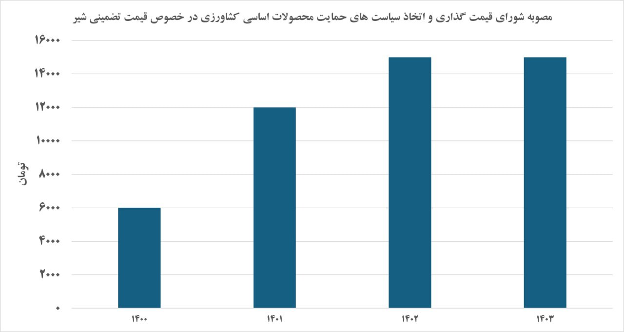 چرا دامداران یزدی شیر تولیدی خود را بر زمین ریختند؟/ از دلالی علوفه تا قیمت‌ گذاری دستوری