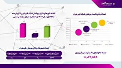 تعداد خانوار تحت پوشش شبکه فیبرنوری از ۸ میلیون عبور کرد