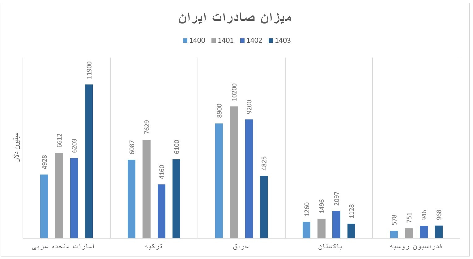 عبور صادرات غیرنفتی ایران از مرز 43 میلیون تن/ دولت چهاردهم روابط خود با همسایگان را حفظ می‌کند؟