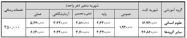 شهریه‌های مقاطع تحصیلی دانشگاه علامه طباطبائی اعلام شد + جزئیات 2