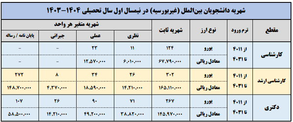 شهریه‌های مقاطع تحصیلی دانشگاه علامه طباطبائی اعلام شد + جزئیات 5