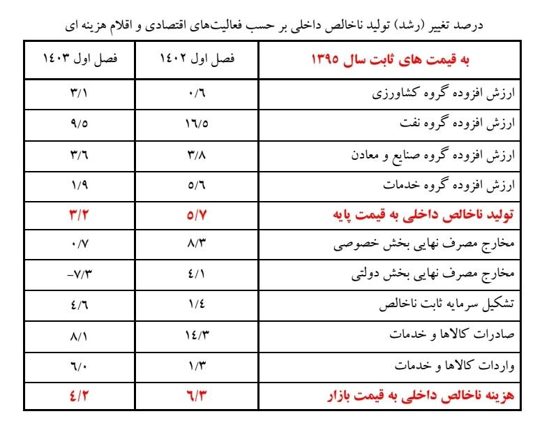 رشد اقتصادی در بهار 4.2 درصد شد 2