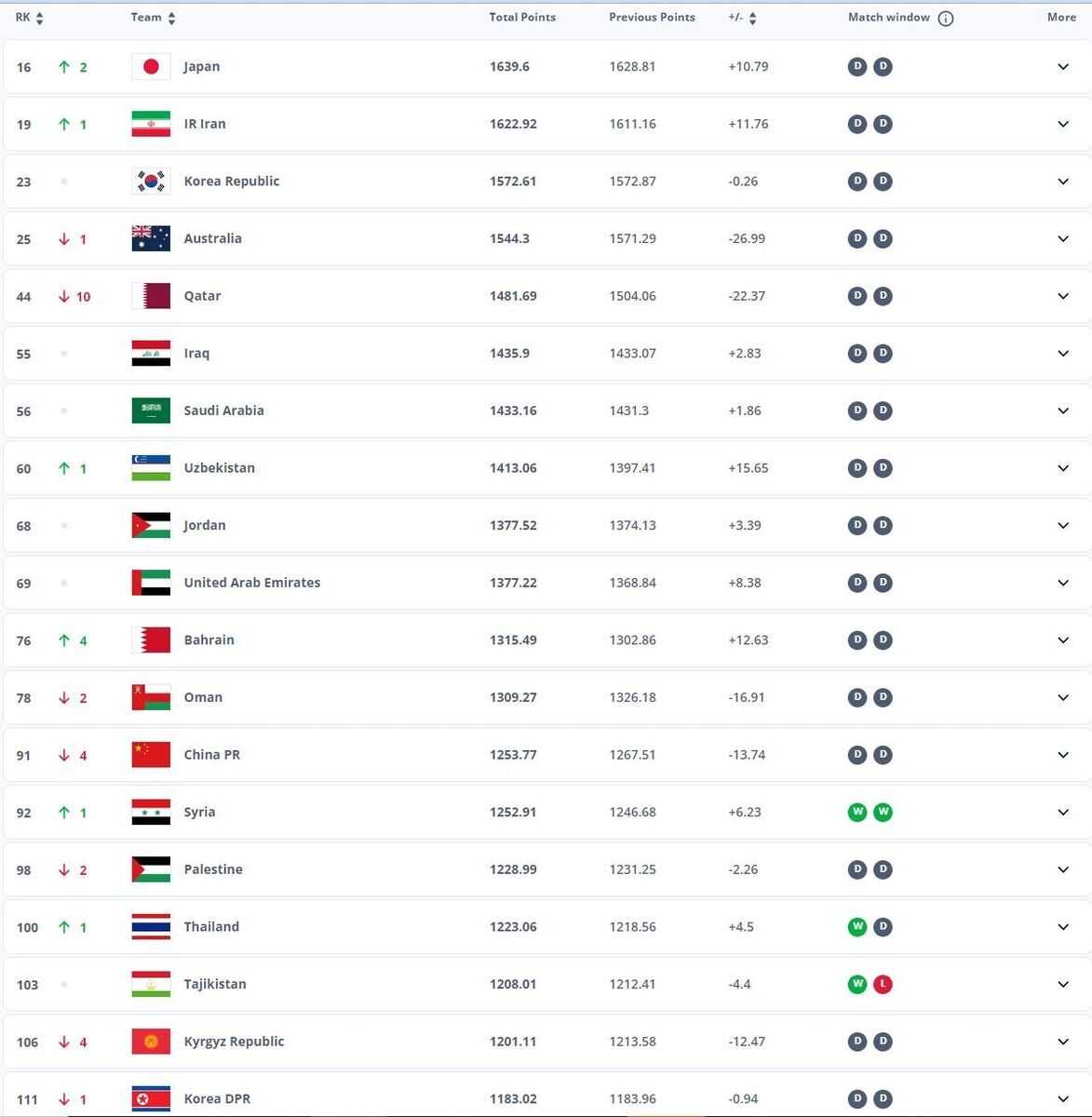 صعود تاریخی ایران در رنکینگ فیفا +عکس