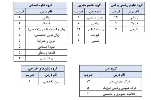 جزییات پذیرش دانشجو در آزمون 1404/ تعیین سهم کنکور و سوابق تحصیلی 4