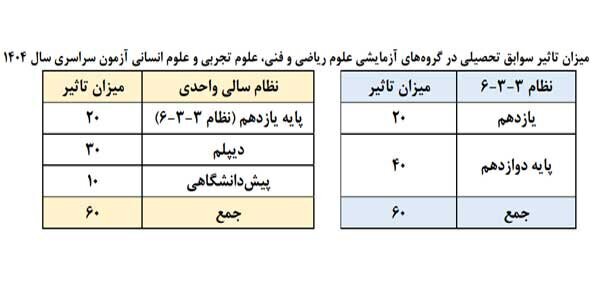 جزییات پذیرش دانشجو در آزمون ۱۴۰۴/ تعیین سهم کنکور و سوابق تحصیلی