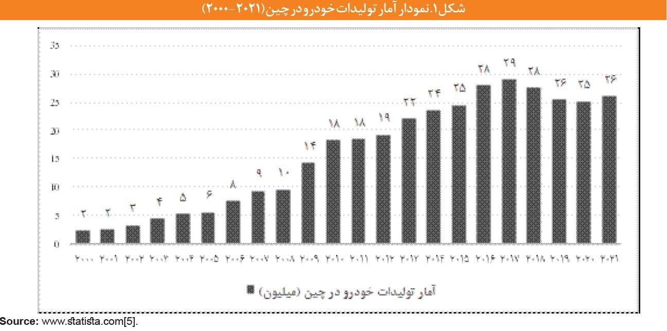 چگونه صنعت خودرو چین رشد کرد؟ 2