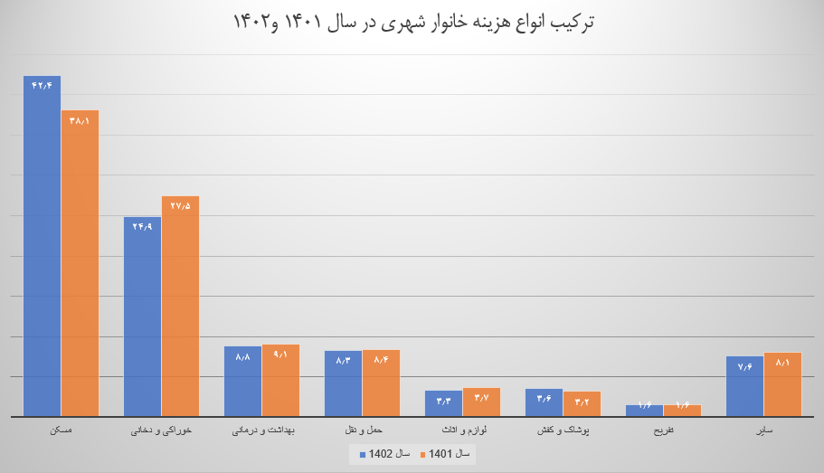 سنگینی سایه هزینه مسکن به روی سفره خانوار/ سهم ۴۲ درصدی مسکن در سبد هزینه خانوار