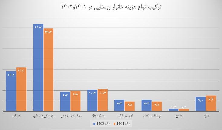 سایه سنگین هزینه مسکن بر سفره خانوار 3