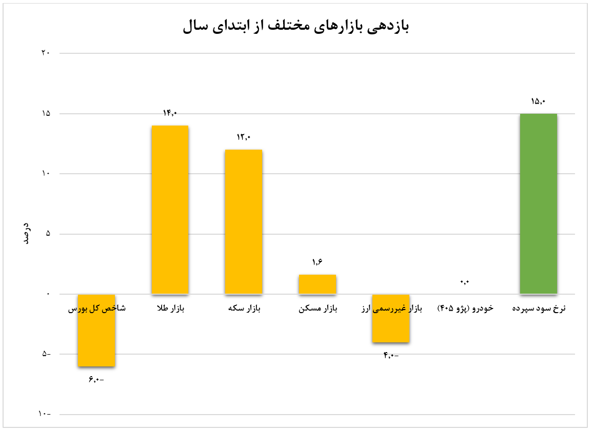 حرکت احتیاطی بازار‌ها در نیمه اول 1403/ نرخ سود سپرده برنده شد! 2