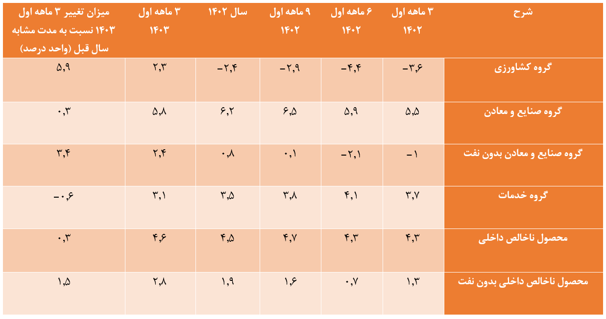 رشد اقتصادی 4.6 درصدی در بهار امسال / دستیابی به رشد 8 درصدی امکان‌پذیر است؟ 2