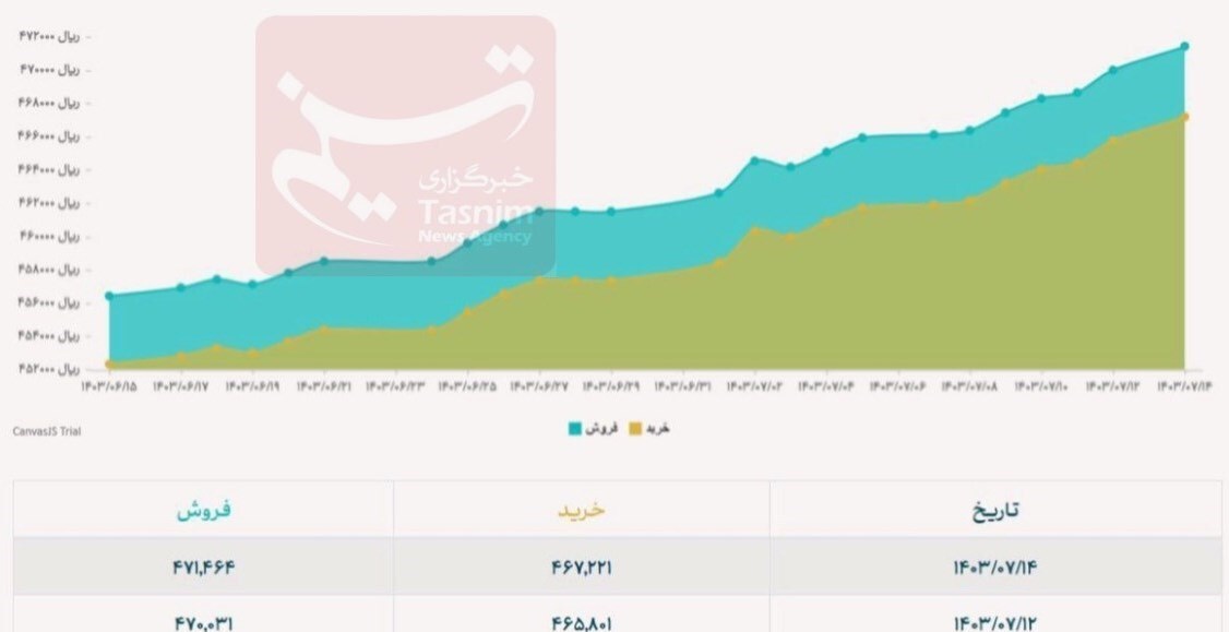 آخرین قیمت ارز‌های مبادله‌ای / دلار نیما رکورد زد 2