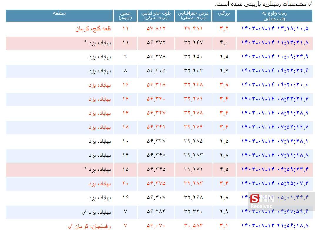 تاکنون ۱۳ زمین لرزه در بهاباد یزد ثبت شده است