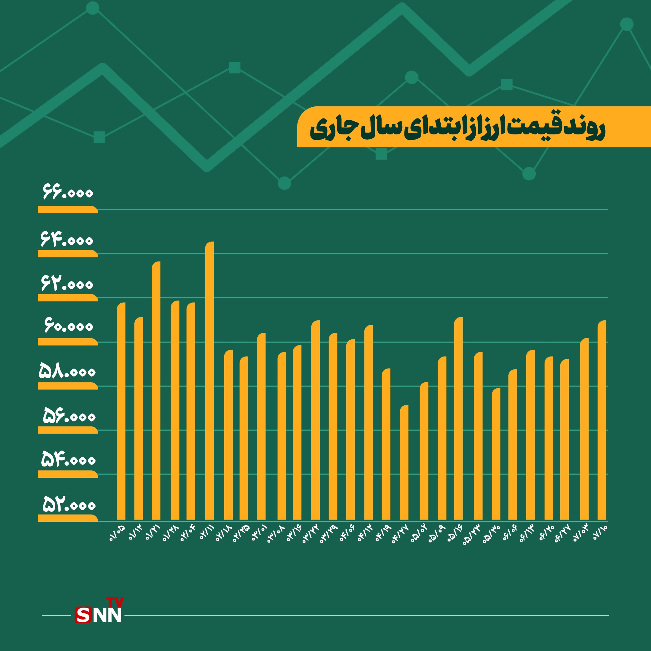 داغ سرمایه‌گذاری در دلار!/ ثبات، عامل انزوای بازار غیررسمی