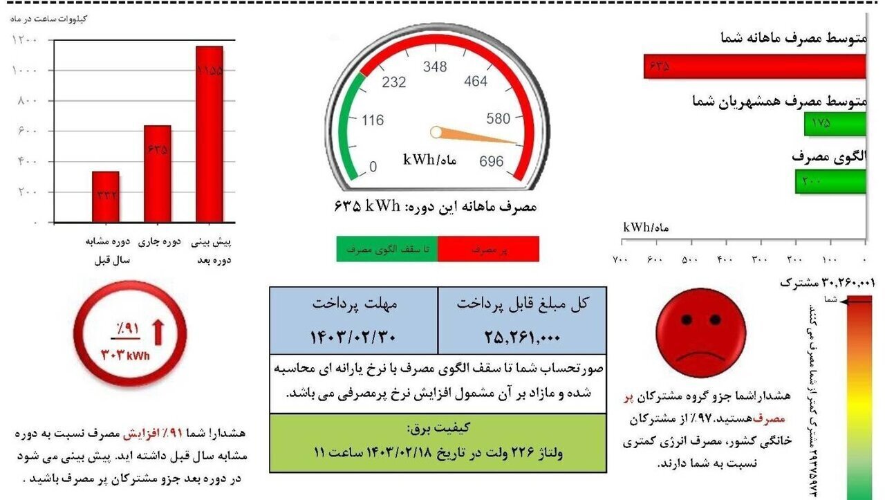 قبض برق مشترکان خیلی پرمصرف پلکانی افزایش می‌یابد