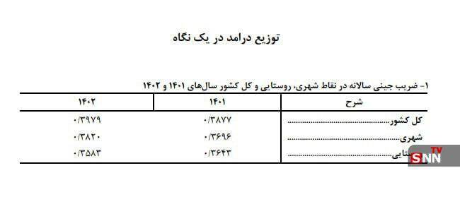 اختلاف طبقاتی در شهرها افزایش و در روستاها کاهش یافت