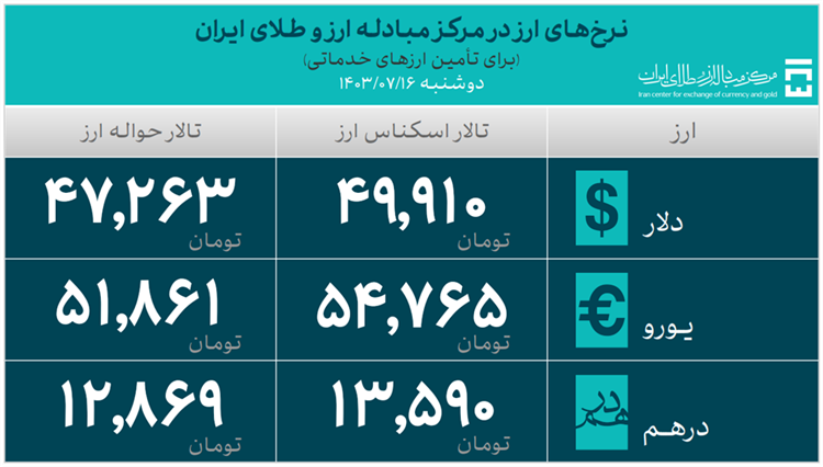 35.5 میلیارد دلار ارز واردات تامین شد 5