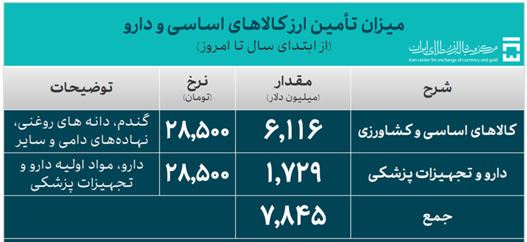 35.5 میلیارد دلار ارز واردات تامین شد 3