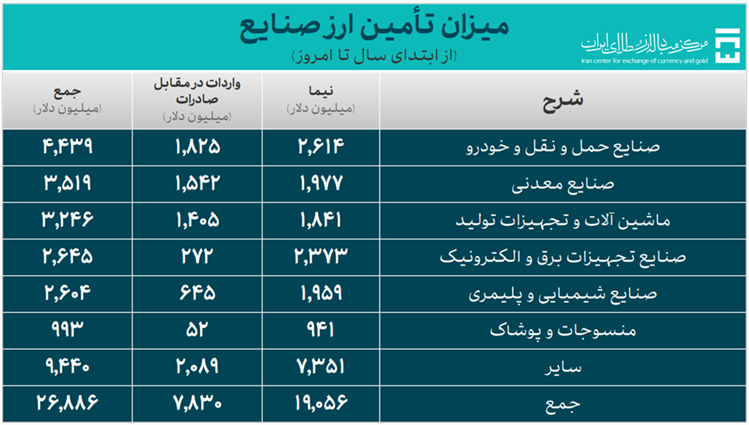 ۳۵.۵ میلیارد دلار ارز واردات تامین شد