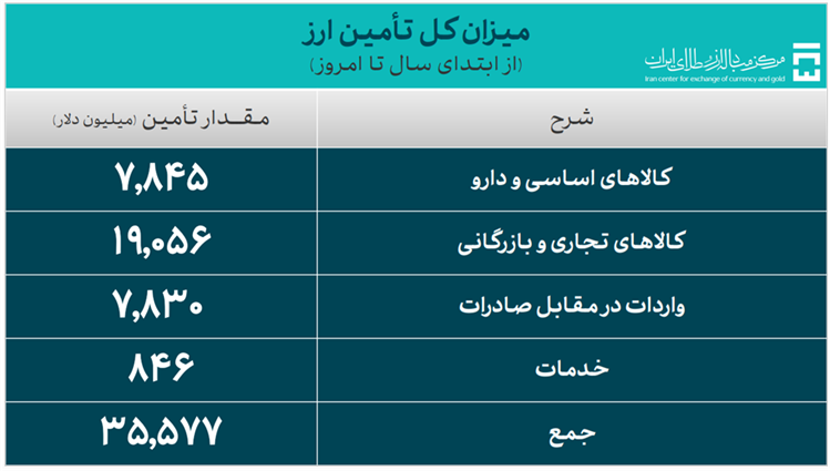 35.5 میلیارد دلار ارز واردات تامین شد 2