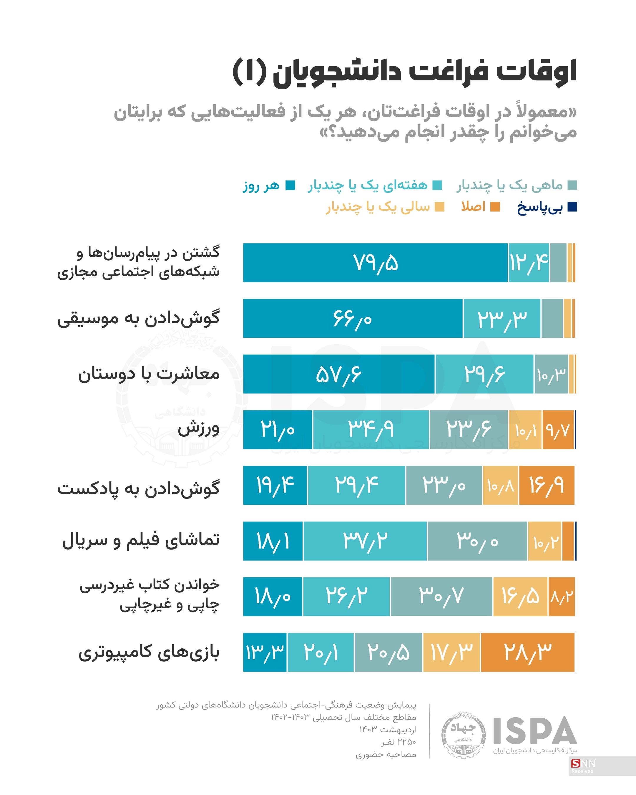 80 درصد دانشجویان هر روز شبکه‌های مجازی را رصد می‌کنند / تلگرام و اینستاگرام در صدر 3