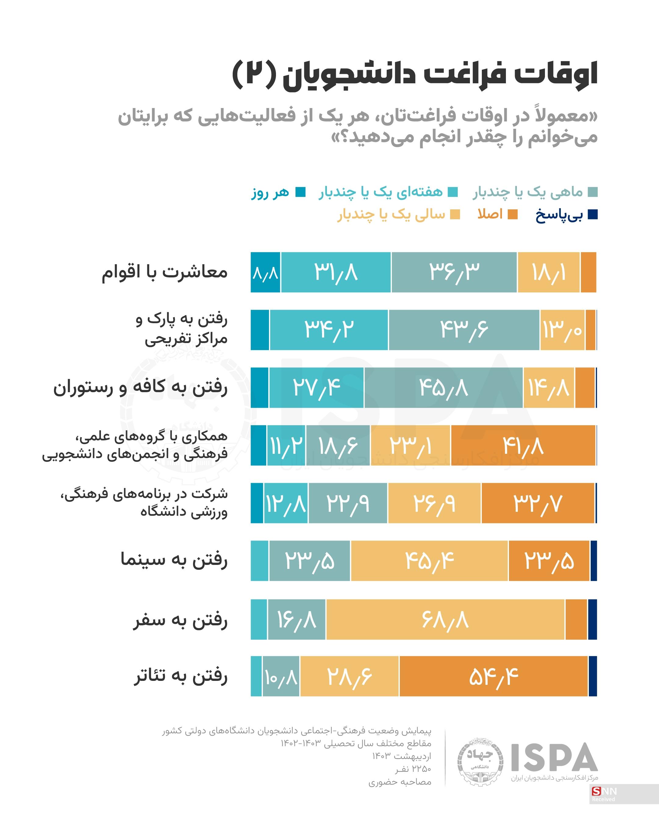 80 درصد دانشجویان هر روز شبکه‌های مجازی را رصد می‌کنند / تلگرام و اینستاگرام در صدر 4