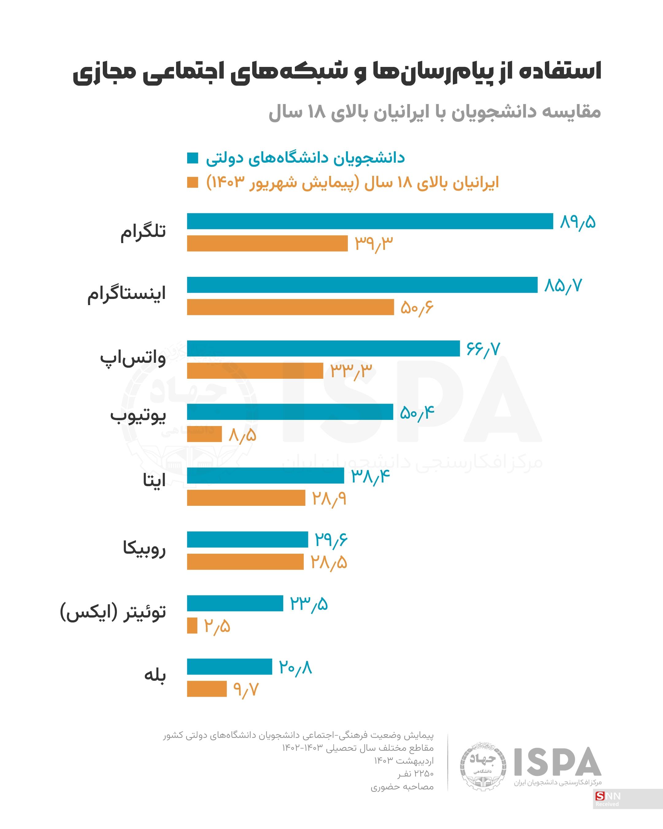 80 درصد دانشجویان هر روز شبکه‌های مجازی را رصد می‌کنند / تلگرام و اینستاگرام در صدر 7