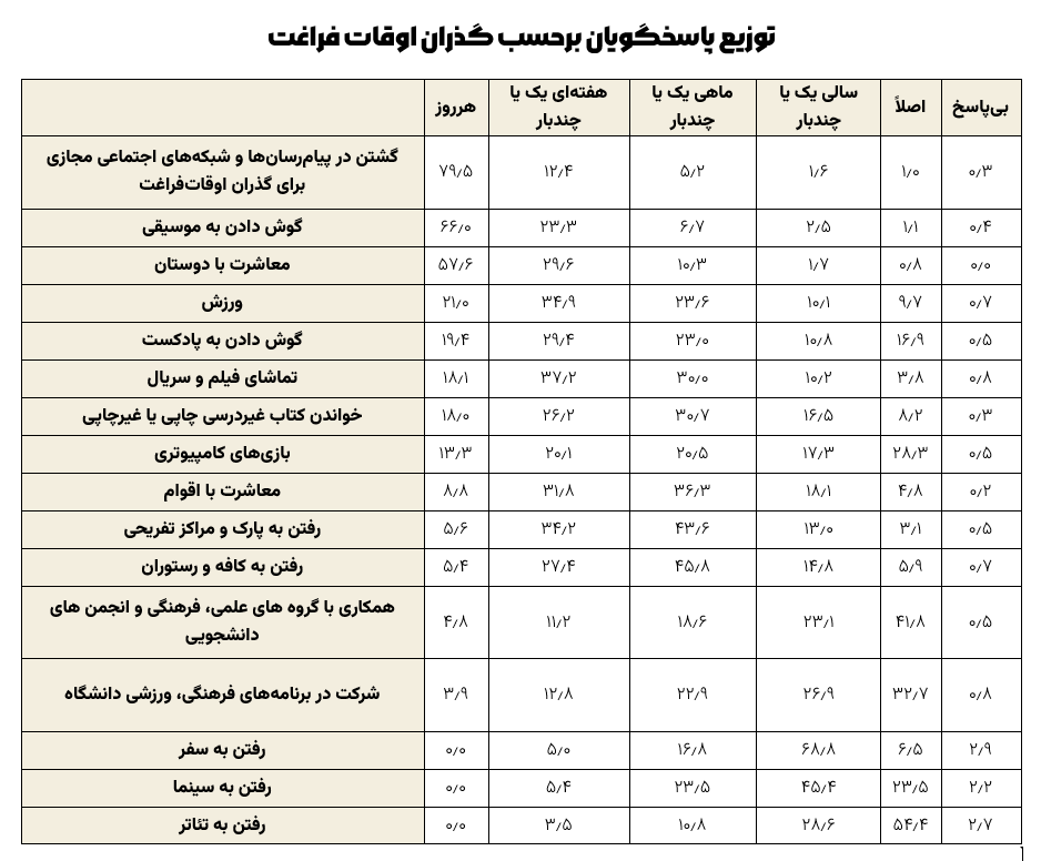 ۸۰ درصد دانشجویان هر روز شبکه‌های مجازی را رصد می‌کنند/ تلگرام و اینستاگرام در صدر