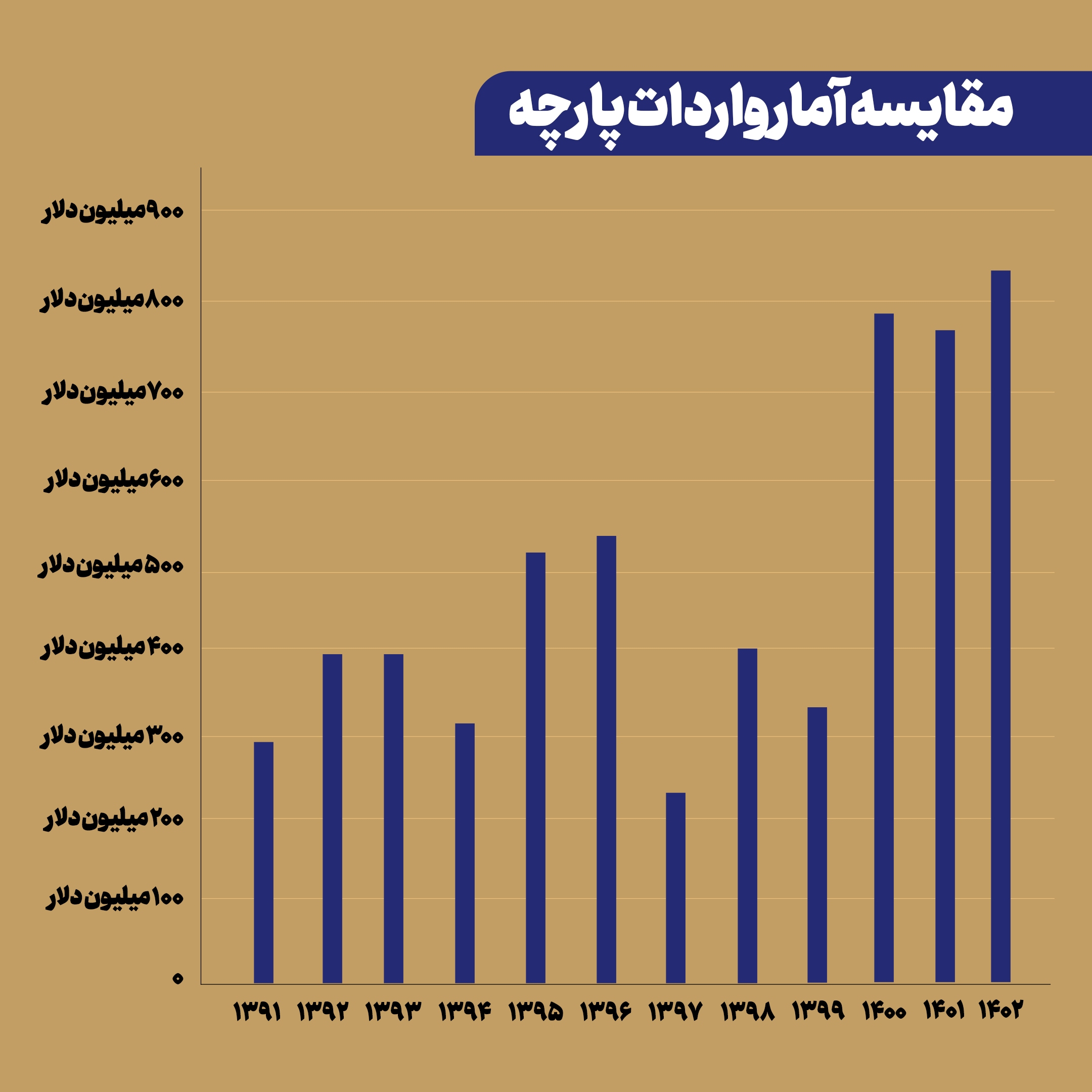 واردات ۴۵۰ میلیون دلاری پارچه در شش ماه ابتدای سال/ خاموشی چراغ نساجی‌ها؟