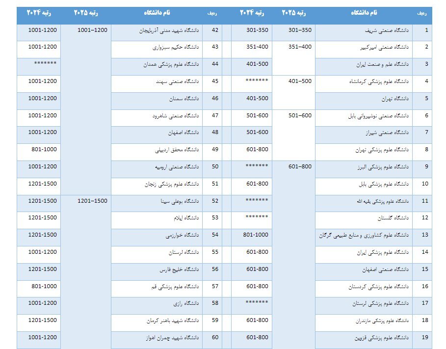 دانشگاه علامه در فهرست برترین دانشگاه‌های جهان قرار گرفت